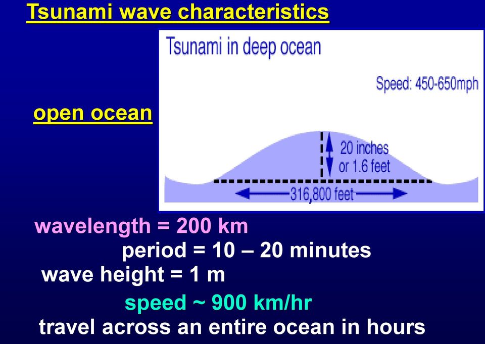 minutes wave height = 1 m speed ~ 900