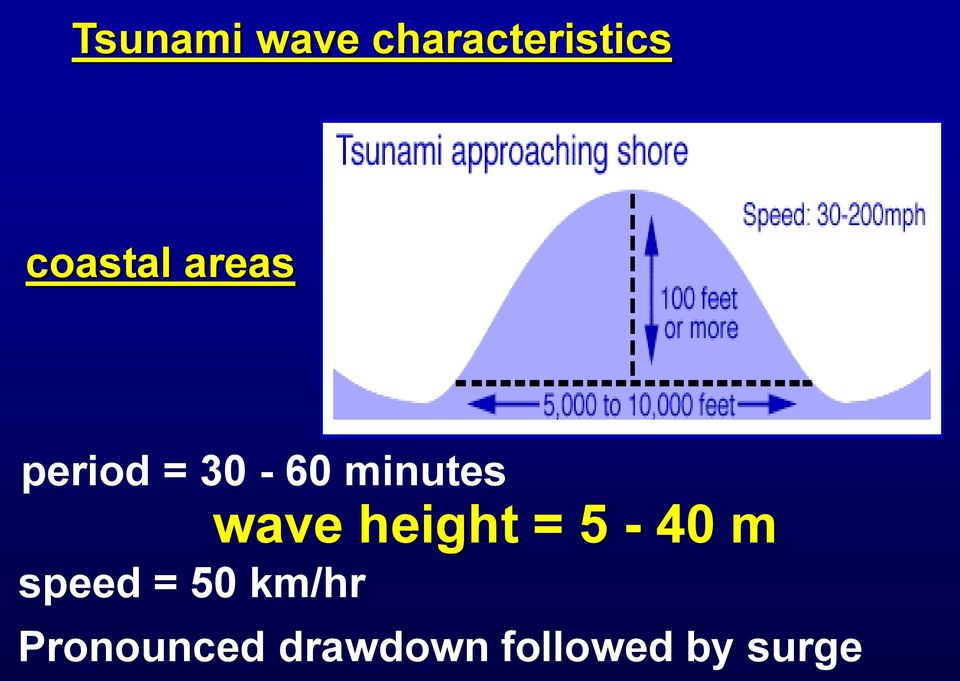 minutes speed = 50 km/hr wave