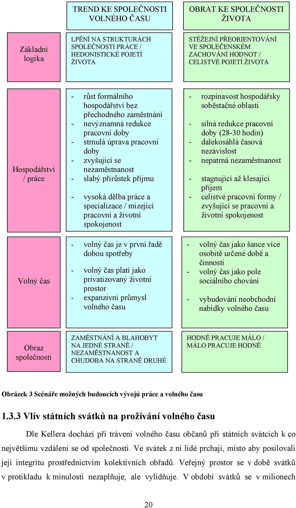 se nezaměstnanost - slabý přírůstek příjmu - vysoká dělba práce a specializace / mizející pracovní a životní spokojenost - volný čas je v první řadě dobou spotřeby - volný čas platí jako