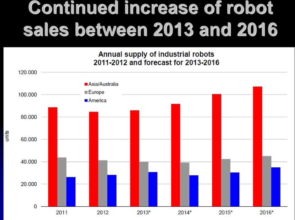 robot sales