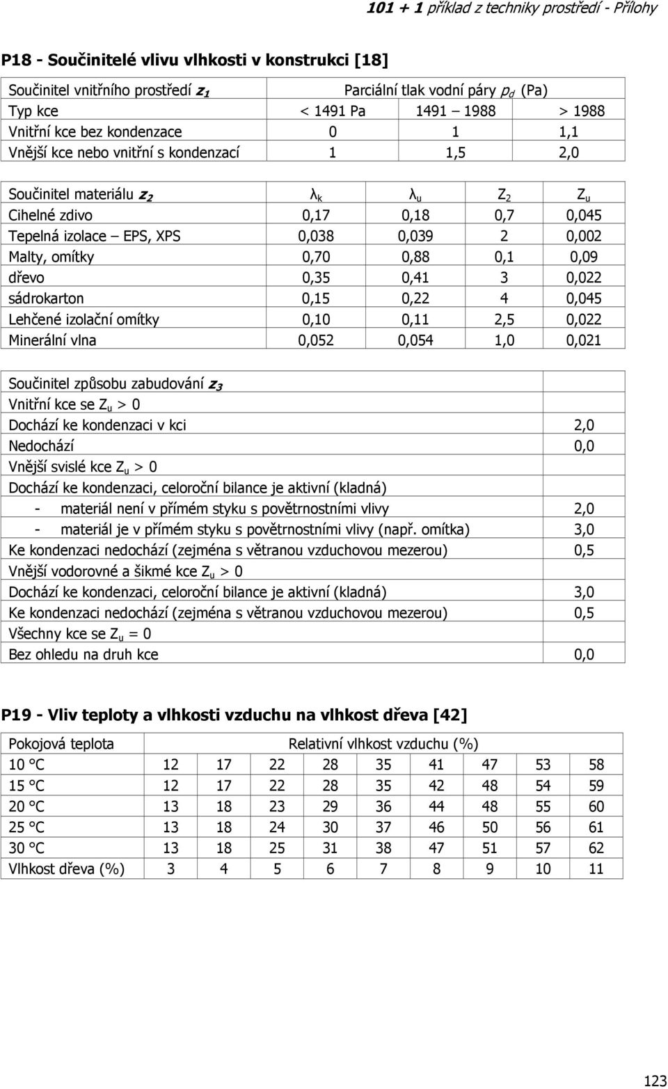 0,0 sádrokarton 0,15 0, 4 0,045 Lehčené izolační omítky 0,10 0,11 2,5 0,0 Minerální vlna 0,052 0,054 1,0 0,021 Součinitel způsobu zabudování z 3 Vnitřní kce se Z u > 0 Dochází ke kondenzaci v kci 2,0