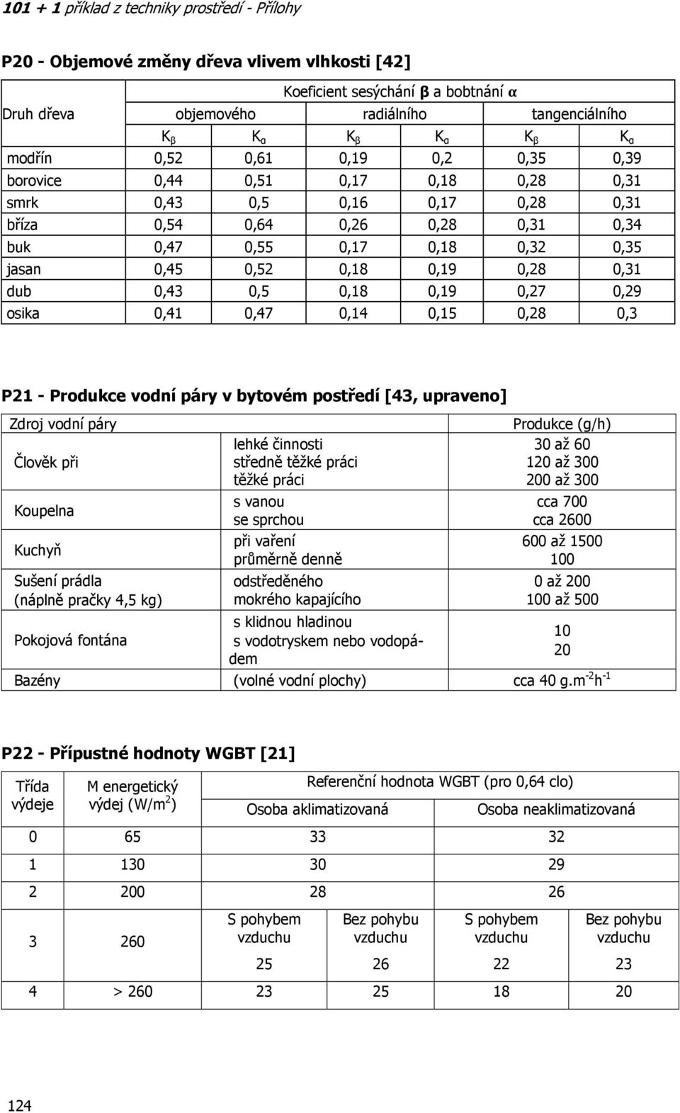 0,41 0,47 0, 0,15 0,28 0,3 P21 - Produkce vodní páry v bytovém postředí [43, upraveno] Zdroj vodní páry Člověk při Koupelna Kuchyň Sušení prádla (náplně pračky 4,5 kg) Pokojová fontána lehké činnosti