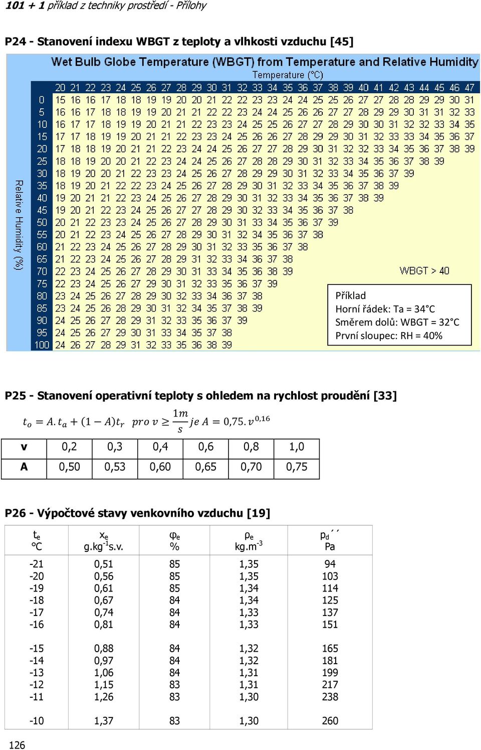 , v 0,2 0,3 0,4 0,6 0,8 1,0 A 0,50 0,53 0,60 0,65 0,70 0,75 P - Výpočtové stavy venkovního vzduchu [19] t e C x e g.kg -1 s.v. φ e % ρ e kg.