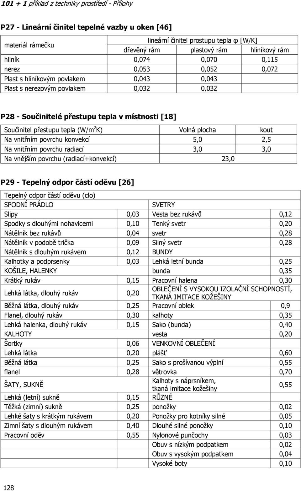 konvekcí 5,0 2,5 Na vnitřním povrchu radiací 3,0 3,0 Na vnějším povrchu (radiací+konvekcí) 23,0 P29 - Tepelný odpor částí oděvu [] Tepelný odpor částí oděvu (clo) SPODNÍ PRÁDLO SVETRY Slipy 0,03