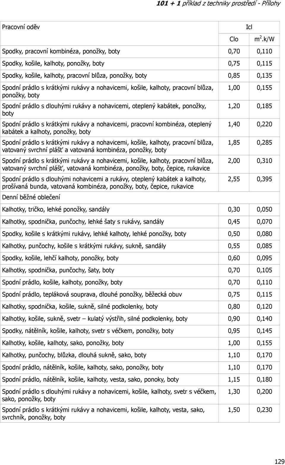 rukávy a nohavicemi, košile, kalhoty, pracovní blůza, ponožky, boty Spodní prádlo s dlouhými rukávy a nohavicemi, oteplený kabátek, ponožky, boty Spodní prádlo s krátkými rukávy a nohavicemi,