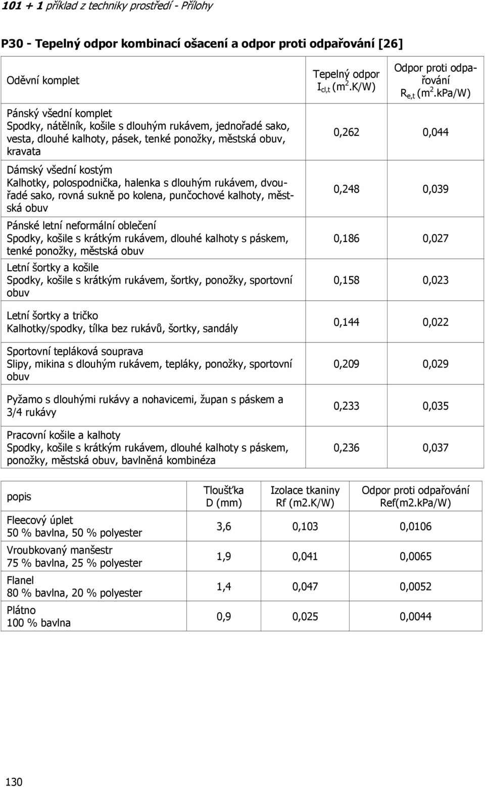 polospodnička, halenka s dlouhým rukávem, dvouřadé sako, rovná sukně po kolena, punčochové kalhoty, městská obuv Pánské letní neformální oblečení Spodky, košile s krátkým rukávem, dlouhé kalhoty s