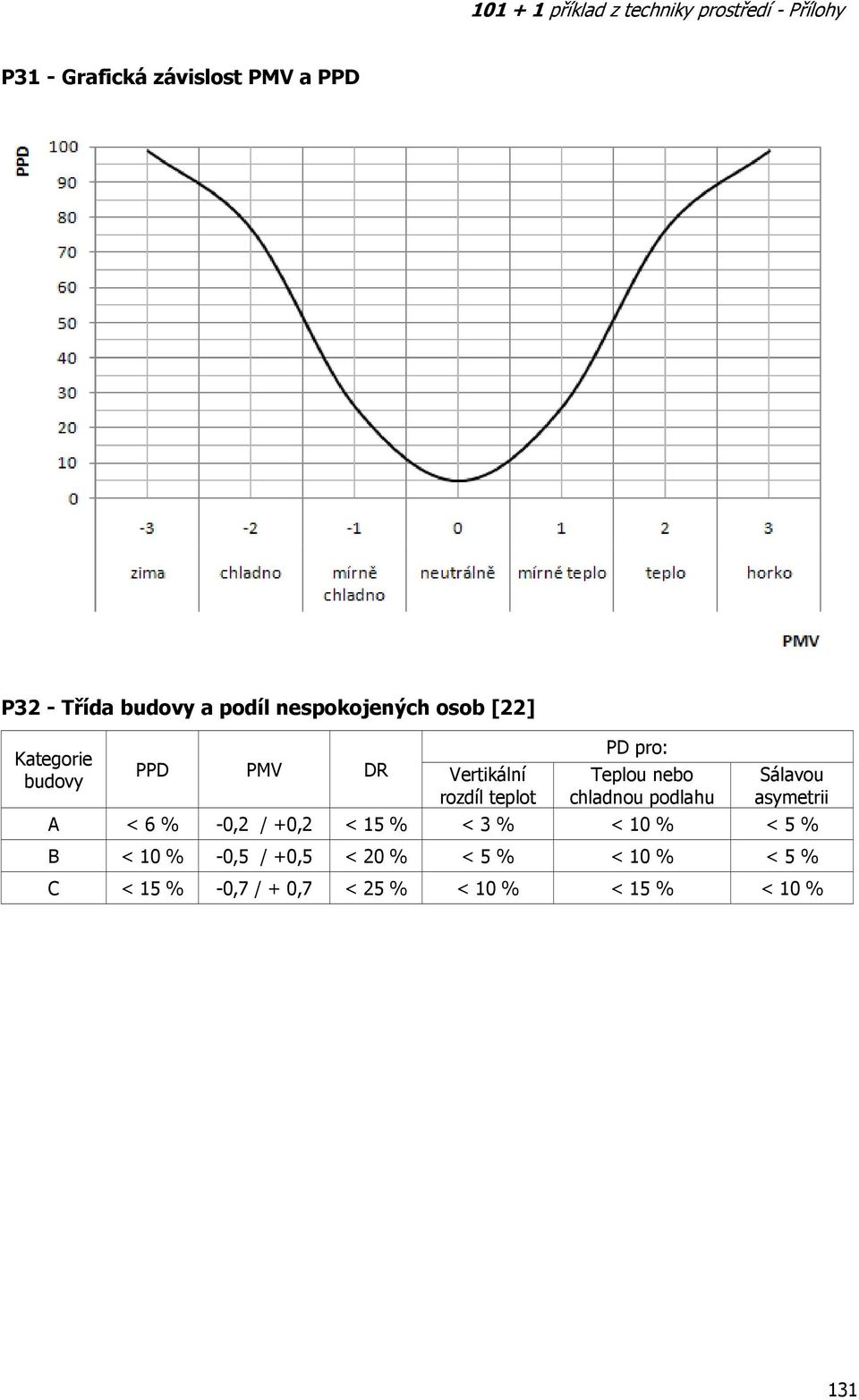 podlahu Sálavou asymetrii A < 6 % -0,2 / +0,2 < 15 % < 3 % < 10 % < 5 % B < 10 %