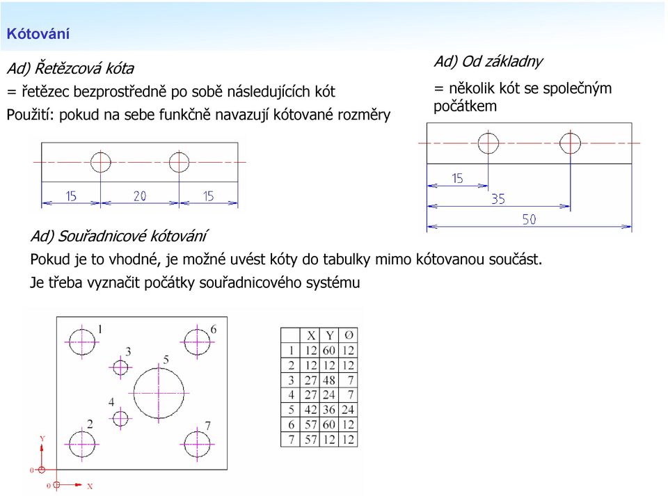 kót se společným počátkem Ad) Souřadnicové kótování Pokud je to vhodné, je možné