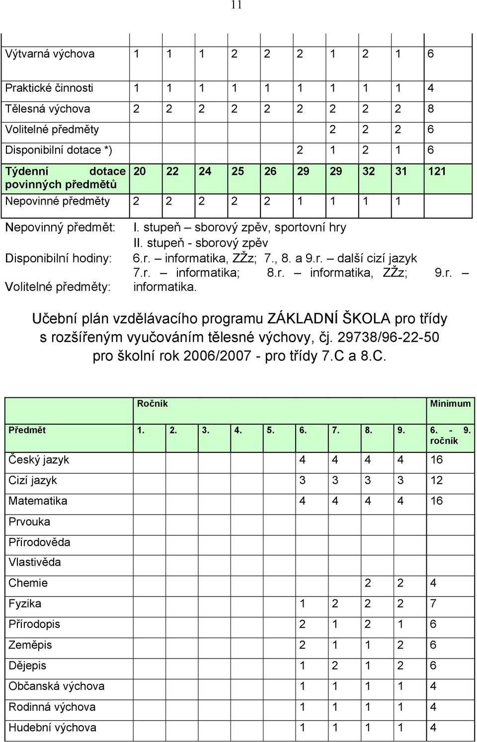 stupeň - sborový zpěv 6.r. informatika, ZŽz; 7., 8. a 9.r. další cizí jazyk 7.r. informatika; 8.r. informatika, ZŽz; 9.r. informatika. Učební plán vzdělávacího programu ZÁKLADNÍ ŠKOLA pro třídy s rozšířeným vyučováním tělesné výchovy, čj.