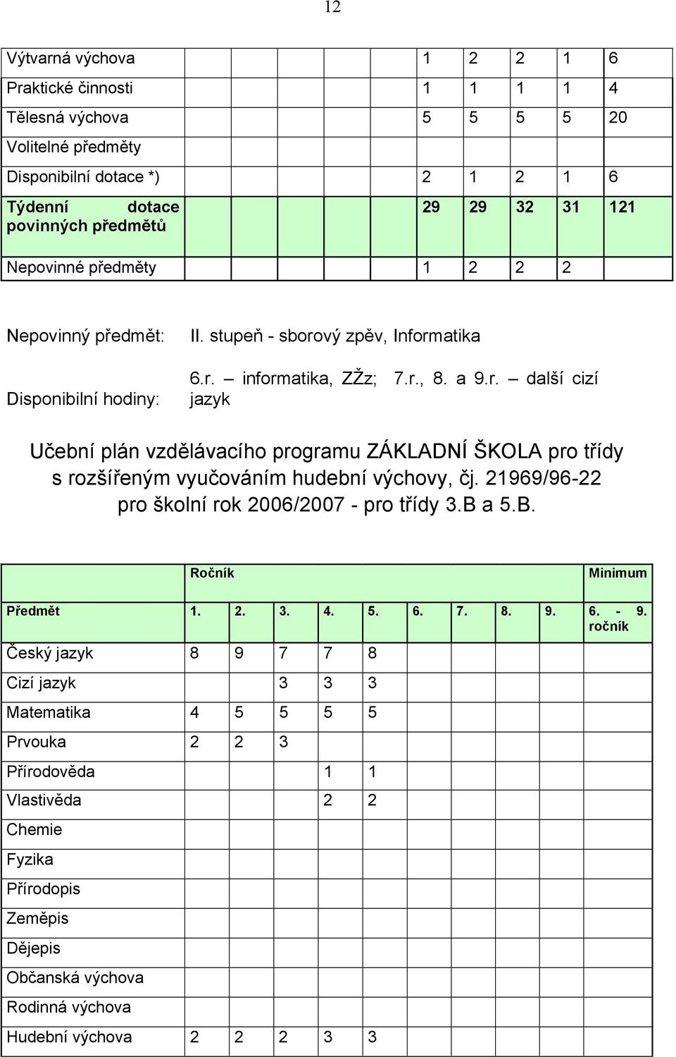 vý zpěv, Informatika 6.r. informatika, ZŽz; 7.r., 8. a 9.r. další cizí jazyk Učební plán vzdělávacího programu ZÁKLADNÍ ŠKOLA pro třídy s rozšířeným vyučováním hudební výchovy, čj.