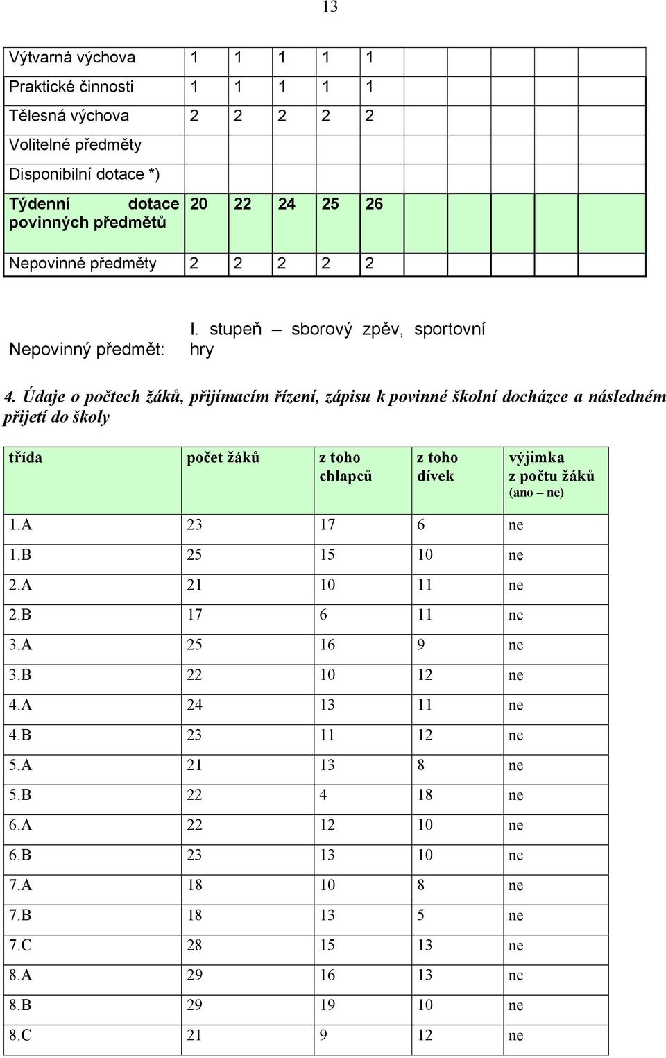 Údaje o počtech žáků, přijímacím řízení, zápisu k povinné školní docházce a následném přijetí do školy třída počet žáků z toho chlapců z toho dívek výjimka z počtu žáků (ano ne) 1.