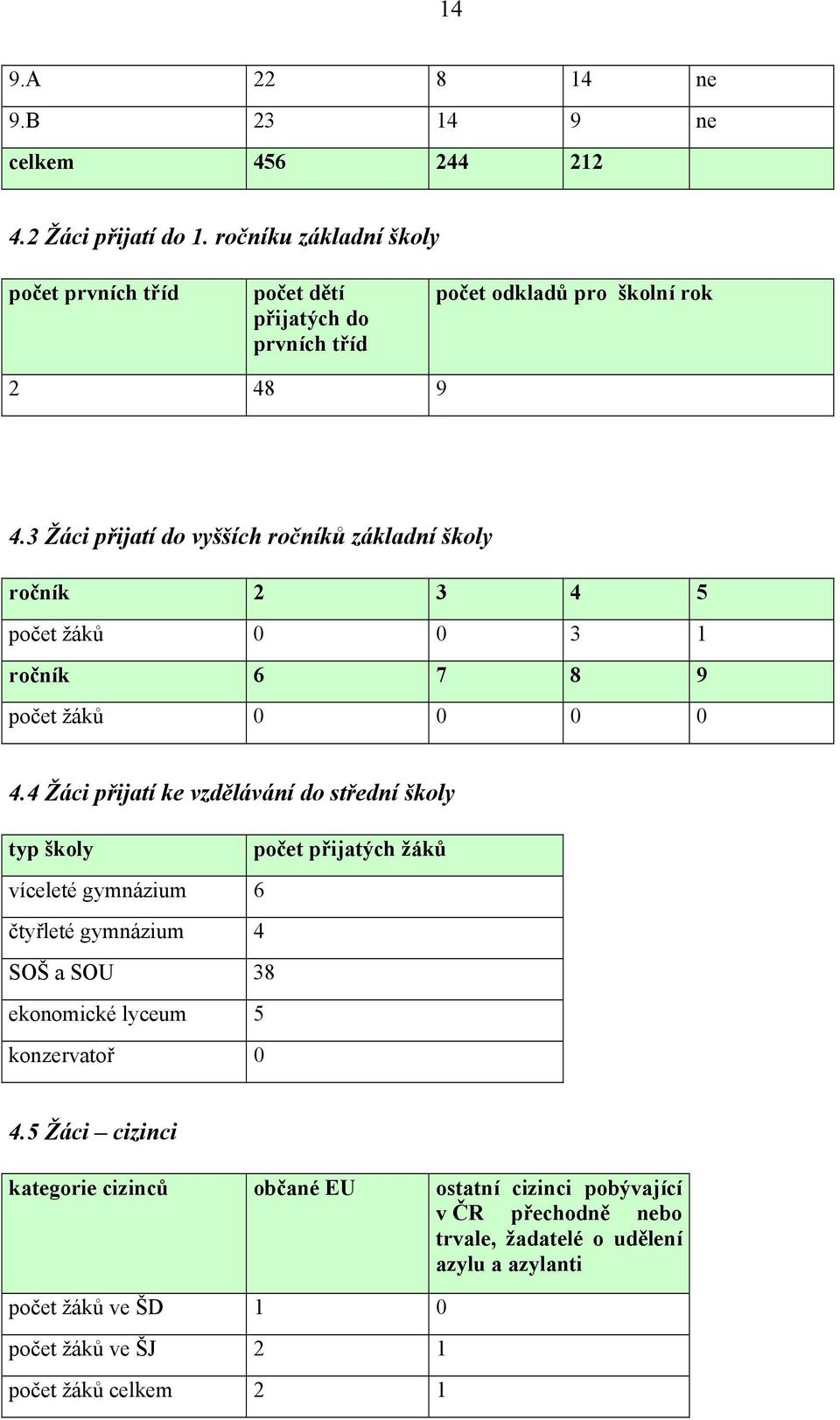 3 Žáci přijatí do vyšších ročníků základní školy ročník 2 3 4 5 počet žáků 0 0 3 1 ročník 6 7 8 9 počet žáků 0 0 0 0 4.