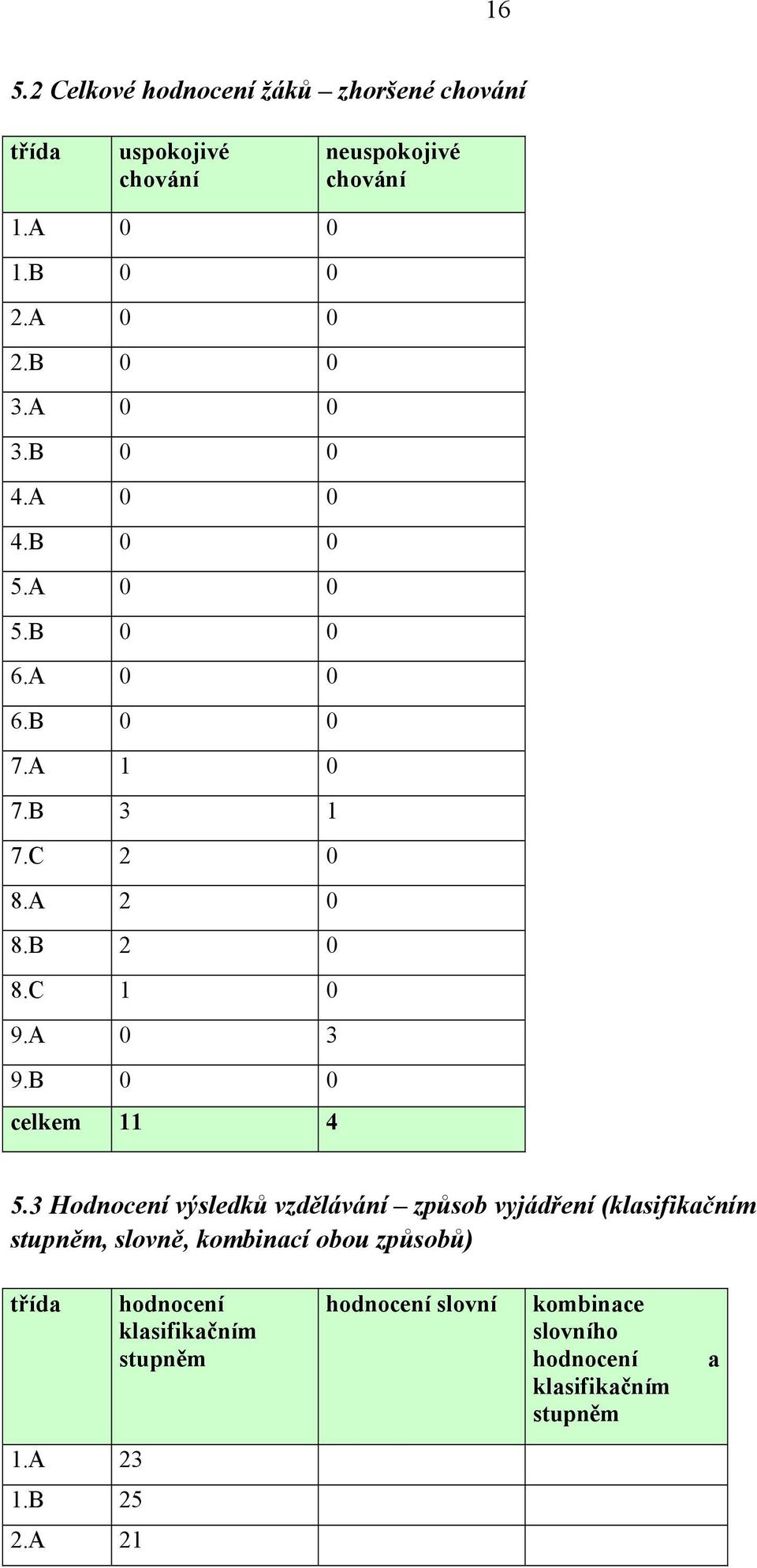 A 0 3 9.B 0 0 celkem 11 4 5.