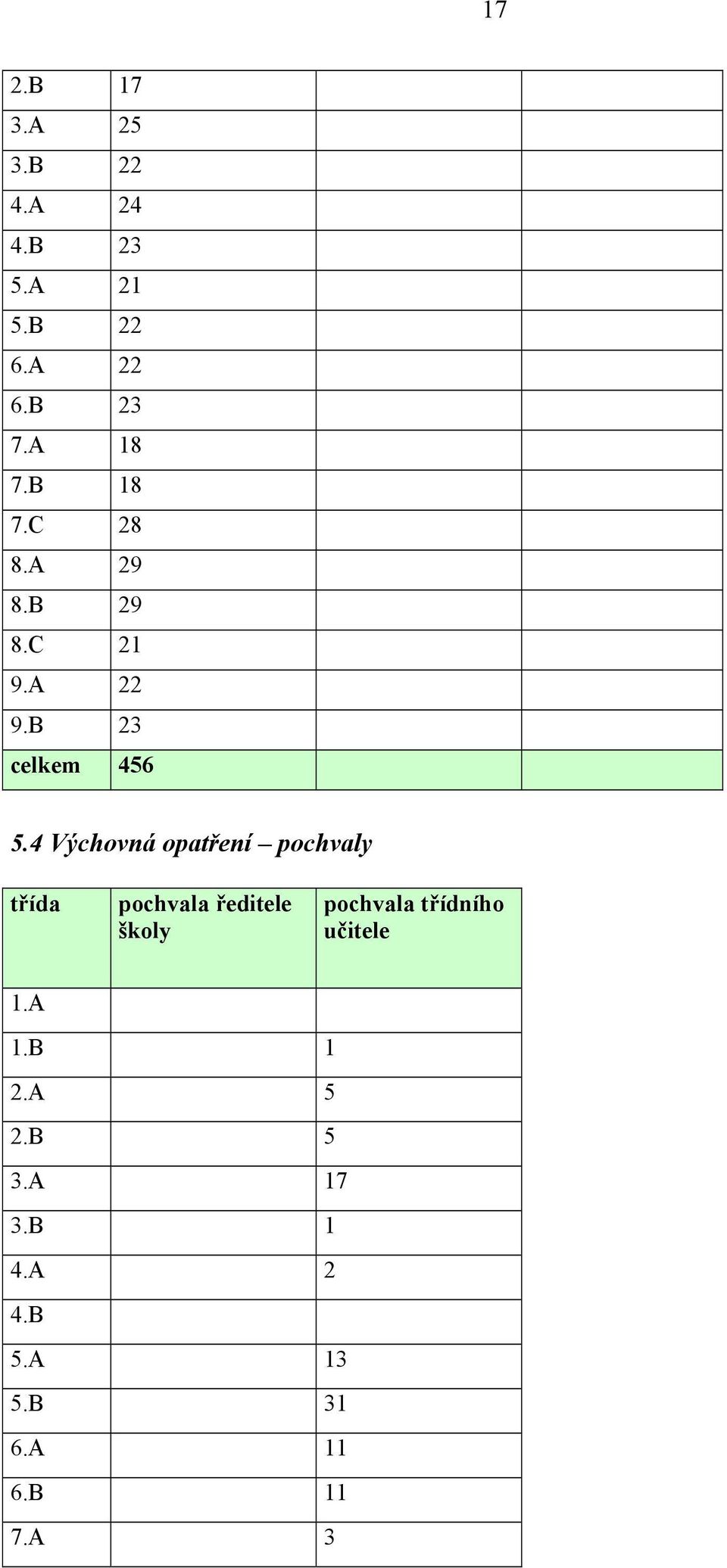 4 Výchovná opatření pochvaly třída pochvala ředitele školy pochvala