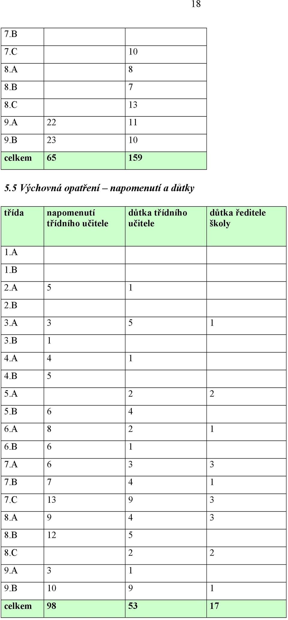 učitele důtka ředitele školy 1.A 1.B 2.A 5 1 2.B 3.A 3 5 1 3.B 1 4.A 4 1 4.B 5 5.A 2 2 5.