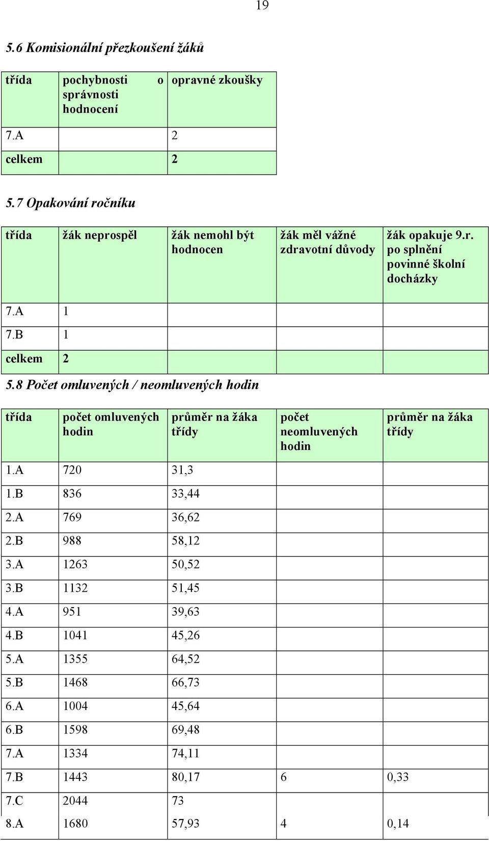 8 Počet omluvených / neomluvených hodin žák měl vážné zdravotní důvody žák opakuje 9.r. po splnění povinné školní docházky třída počet omluvených hodin 1.