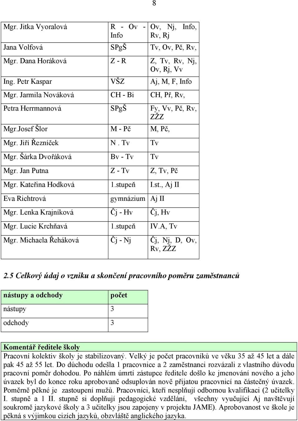 Jan Putna Z - Tv Z, Tv, Pč Mgr. Kateřina Hodková 1.stupeň I.st., Aj II Eva Richtrová gymnázium Aj II Mgr. Lenka Krajníková Čj - Hv Čj, Hv Mgr. Lucie Krchňavá 1.stupeň IV.A, Tv Mgr.