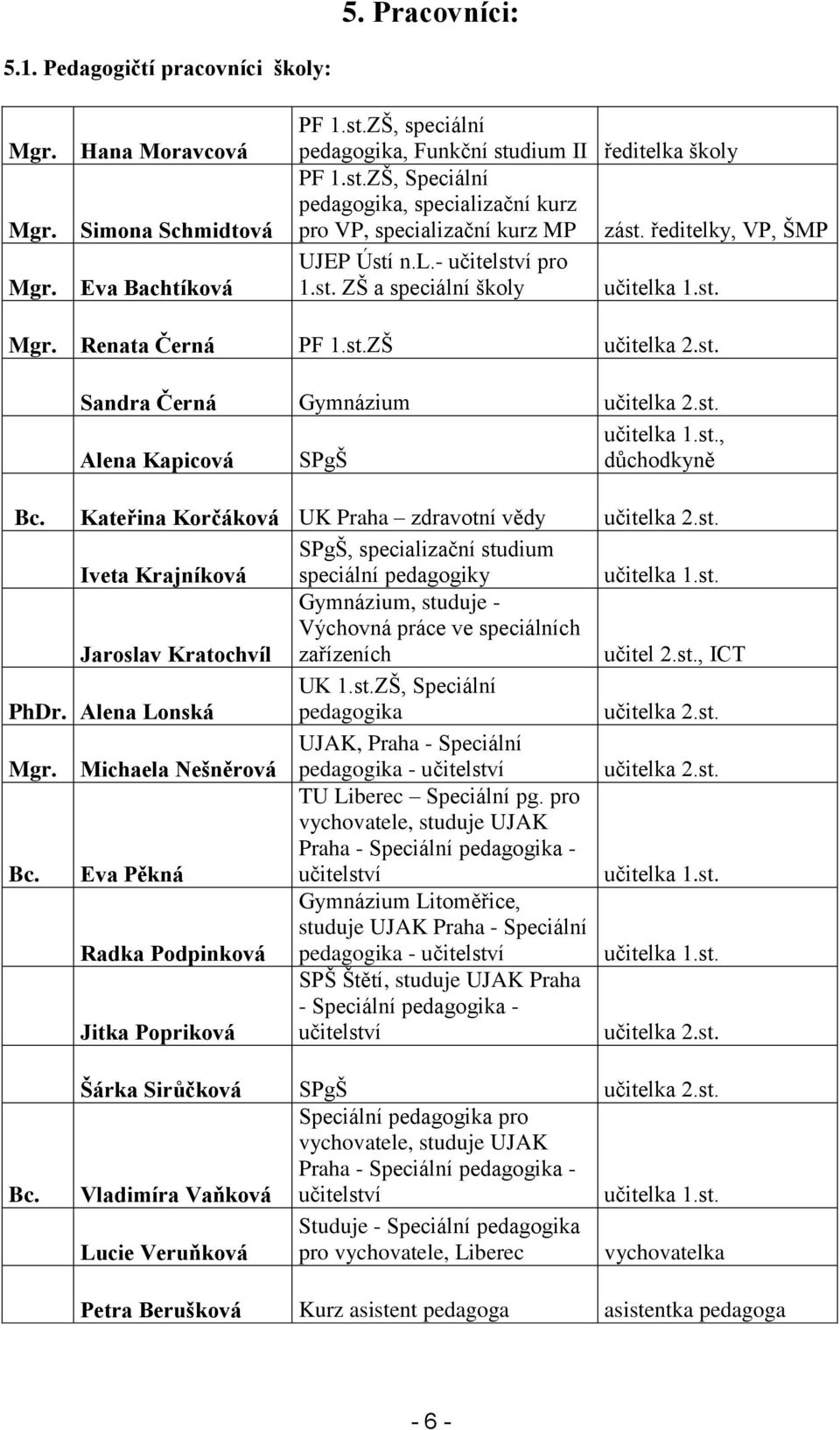 st. ZŠ a speciální školy učitelka 1.st. Mgr. Renata Černá PF 1.st.ZŠ učitelka 2.st. Sandra Černá Gymnázium učitelka 2.st. učitelka 1.st., Alena Kapicová SPgŠ důchodkyně Bc.