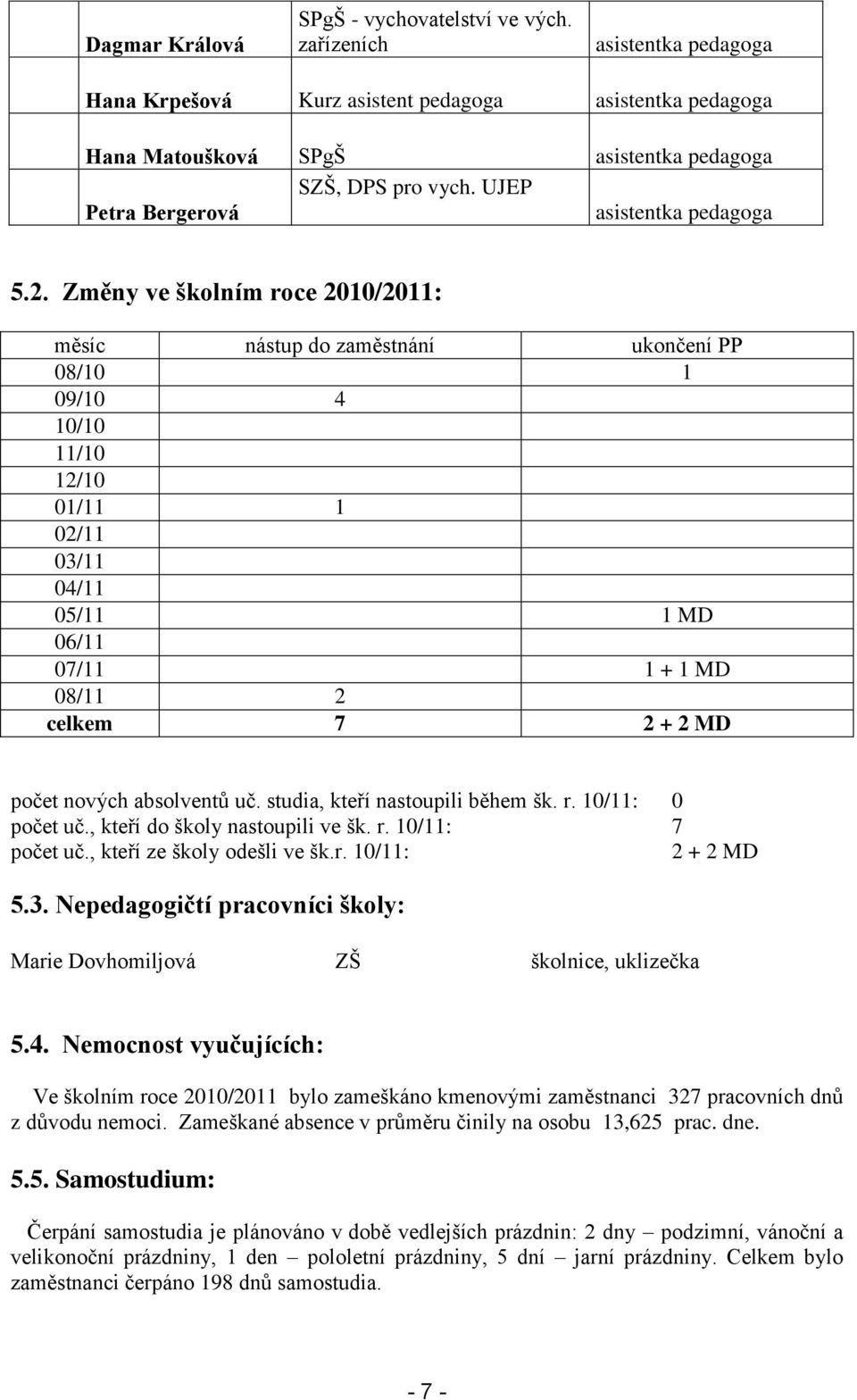 Změny ve školním roce 2010/2011: měsíc nástup do zaměstnání ukončení PP 08/10 1 09/10 4 10/10 11/10 12/10 01/11 1 02/11 03/11 04/11 05/11 1 MD 06/11 07/11 1 + 1 MD 08/11 2 celkem 7 2 + 2 MD počet