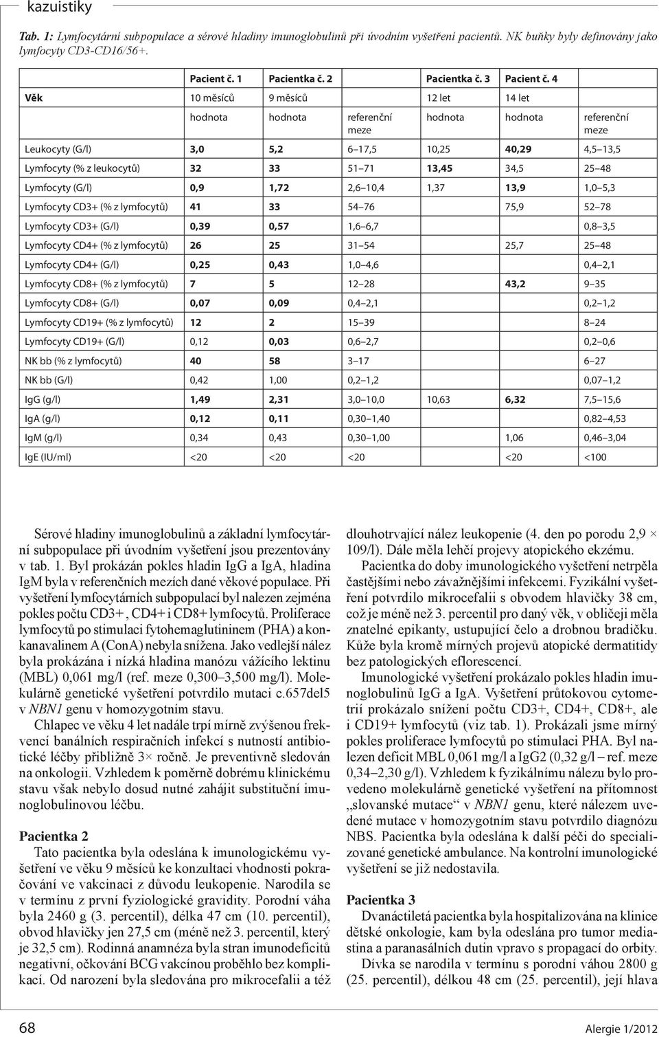 4 Věk 10 měsíců 9 měsíců 12 let 14 let hodnota hodnota referenční meze hodnota hodnota referenční meze Leukocyty (G/l) 3,0 5,2 6 17,5 10,25 40,29 4,5 13,5 Lymfocyty (% z leukocytů) 32 33 51 71 13,45