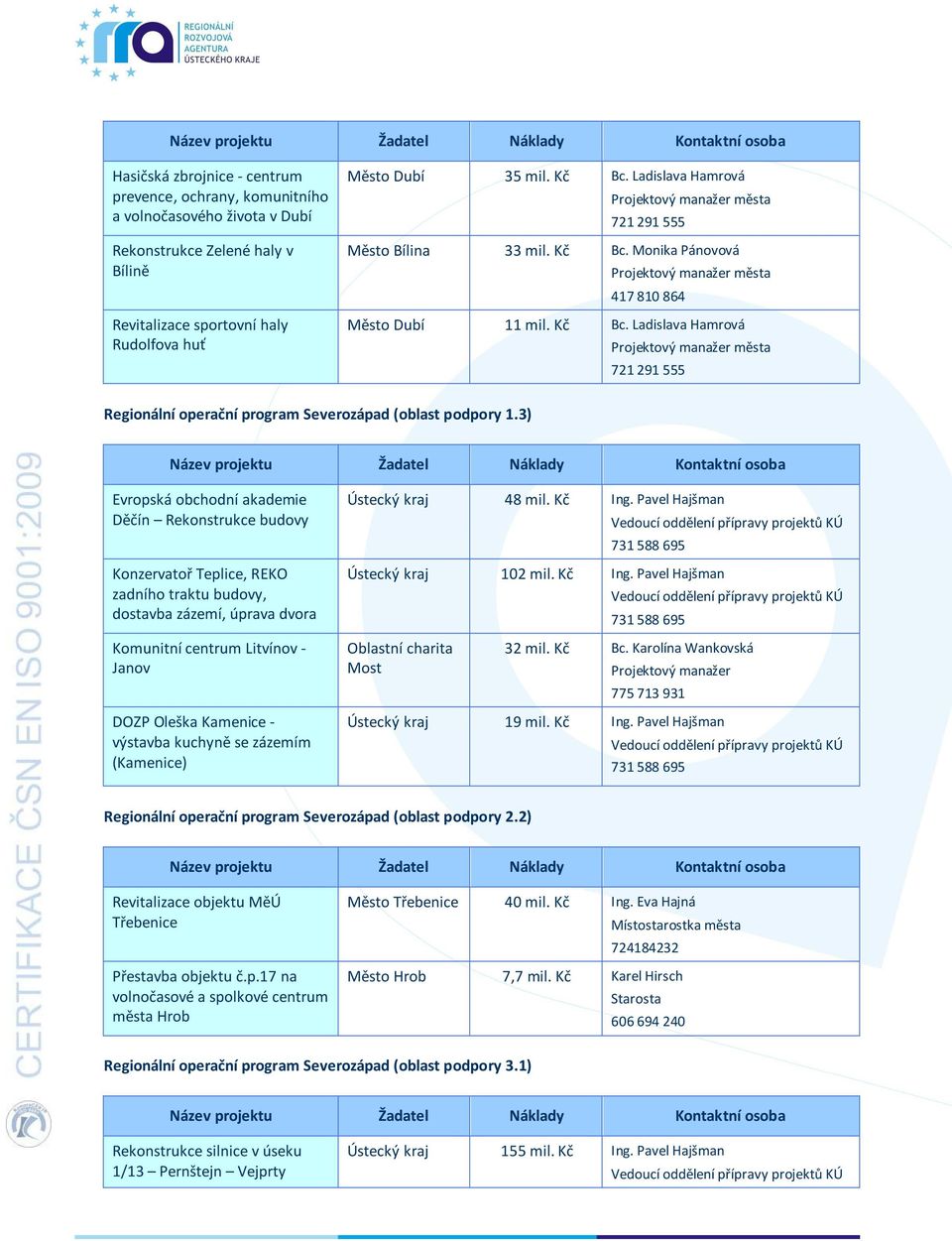 3) Evropská obchodní akademie Děčín Rekonstrukce budovy Konzervatoř Teplice, REKO zadního traktu budovy, dostavba zázemí, úprava dvora Ústecký kraj 48 mil. Kč Ing. Pavel Hajšman Ústecký kraj 102 mil.