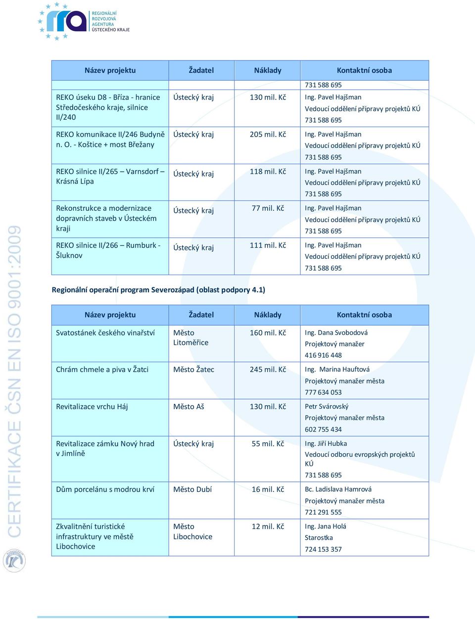 Pavel Hajšman Ústecký kraj 205 mil. Kč Ing. Pavel Hajšman Ústecký kraj 118 mil. Kč Ing. Pavel Hajšman Ústecký kraj 77 mil. Kč Ing. Pavel Hajšman Ústecký kraj 111 mil. Kč Ing. Pavel Hajšman Regionální operační program Severozápad (oblast podpory 4.