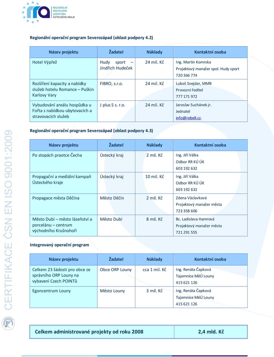Kč Luboš Snejdar, MMB Provozní ředitel 777 171 972 J plus S s. r.o. 24 mil. Kč Jaroslav Suchánek jr. Jednatel info@rebell.cz. Regionální operační program Severozápad (oblast podpory 4.