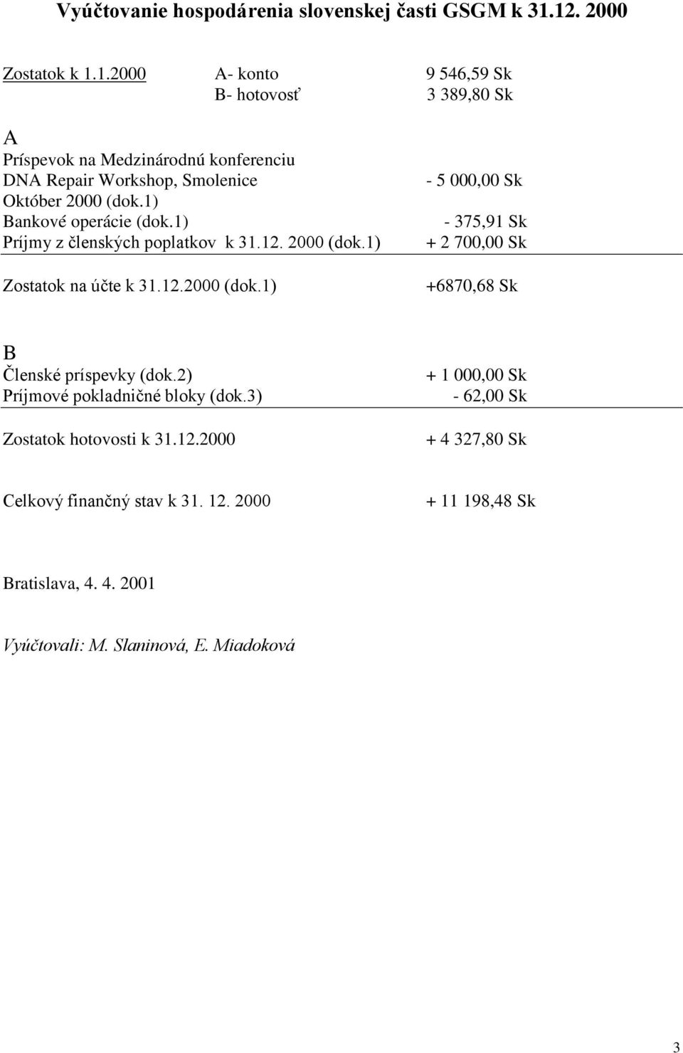 1) Bankové operácie (dok.1) Príjmy z členských poplatkov k 31.12. 2000 (dok.1) Zostatok na účte k 31.12.2000 (dok.1) - 5 000,00 Sk - 375,91 Sk + 2 700,00 Sk +6870,68 Sk B Členské príspevky (dok.