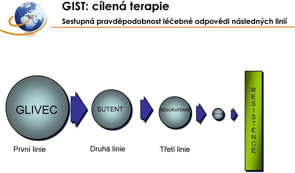 následných linií GLIVEC SUTENT REGORAFENIB