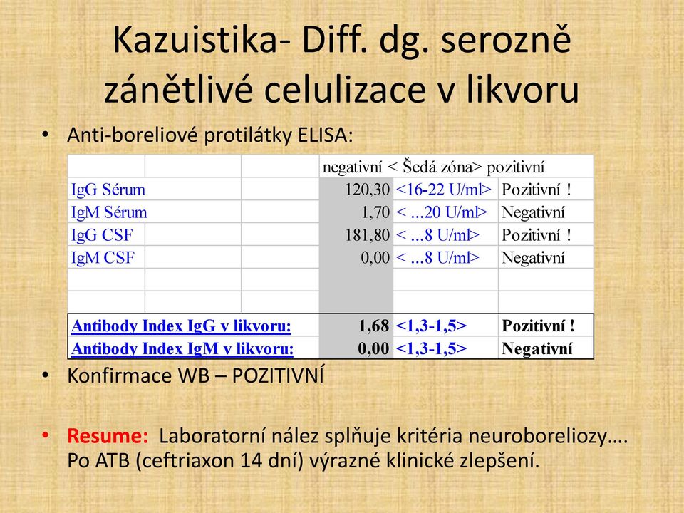 U/ml> Pozitivní! IgM Sérum 1,70 <...20 U/ml> Negativní IgG CSF 181,80 <...8 U/ml> Pozitivní! IgM CSF 0,00 <.