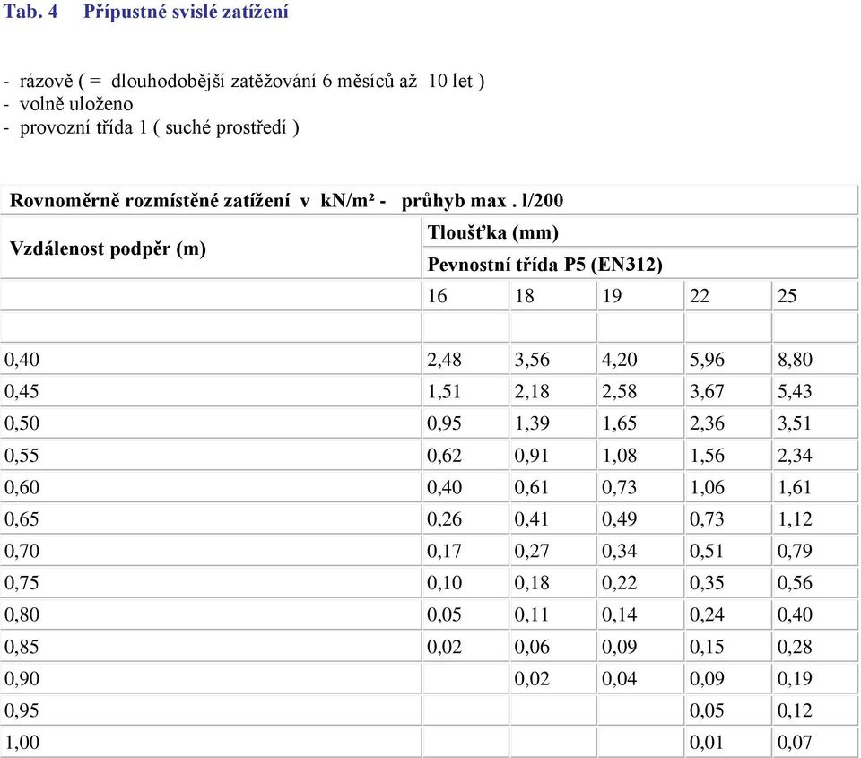 l/200 0,40 2,48 3,56 4,20 5,96 8,80 0,45 1,51 2,18 2,58 3,67 5,43 0,50 0,95 1,39 1,65 2,36 3,51 0,55 0,62 0,91 1,08 1,56 2,34 0,60 0,40