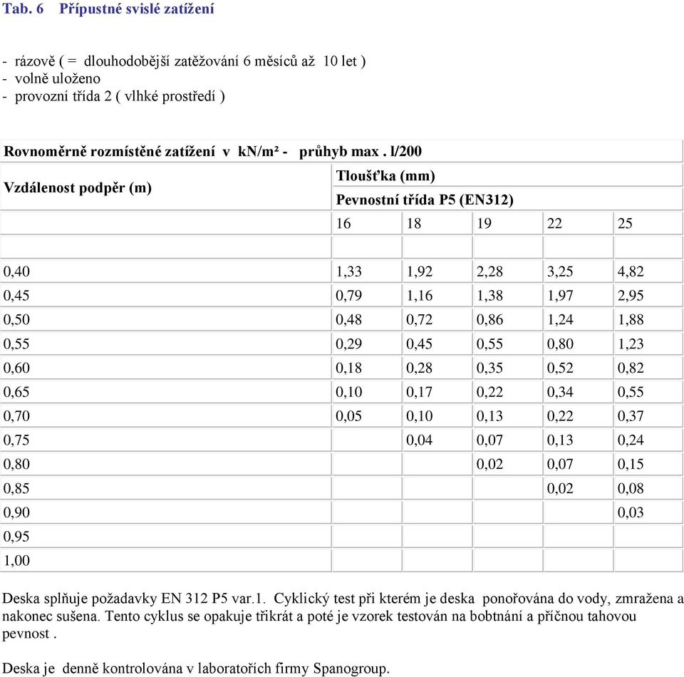 0,70 0,05 0,10 0,13 0,22 0,37 0,75 0,04 0,07 0,13 0,24 0,80 0,02 0,07 0,15 0,85 0,02 0,08 0,90 0,03 0,95 1,00 Deska splňuje požadavky EN 312 P5 var.1. Cyklický test při kterém je deska ponořována do vody, zmražena a nakonec sušena.