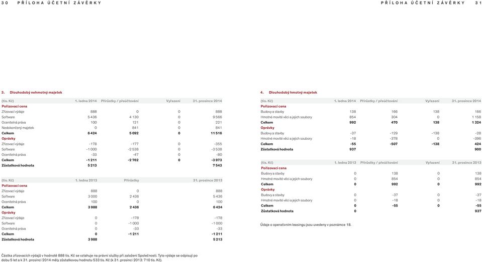 výdaje -178-177 0-355 Software -1 000-2 538 0-3 538 Ocenitelná práva -33-47 0-80 Celkem -1 211-2 762 0-3 973 Zůstatková hodnota 5 213 7 543 (tis. Kč) 1. ledna 2013 Přírůstky 31.