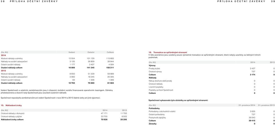 866 141 345 158 211 2013 Mzdové náklady a odměny 8 650 51 339 59 989 Náklady na sociální zabezpečení 2 060 18 245 20 305 Ostatní sociální náklady 83 1 306 1 389 Osobní náklady celkem 10 793 70 890 81