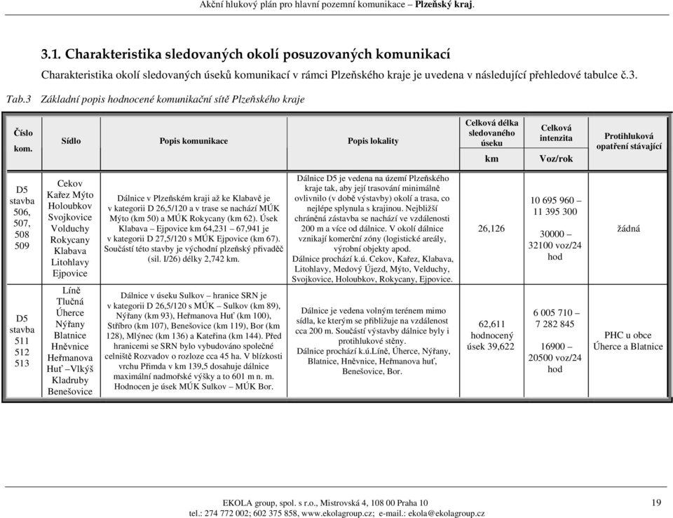 Sídlo Popis komunikace Popis lokality Celková délka sledovaného úseku km Celková intenzita Voz/rok Protihluková opatření stávající D5 stavba 506, 507, 508 509 D5 stavba 511 512 513 Cekov Kařez Mýto