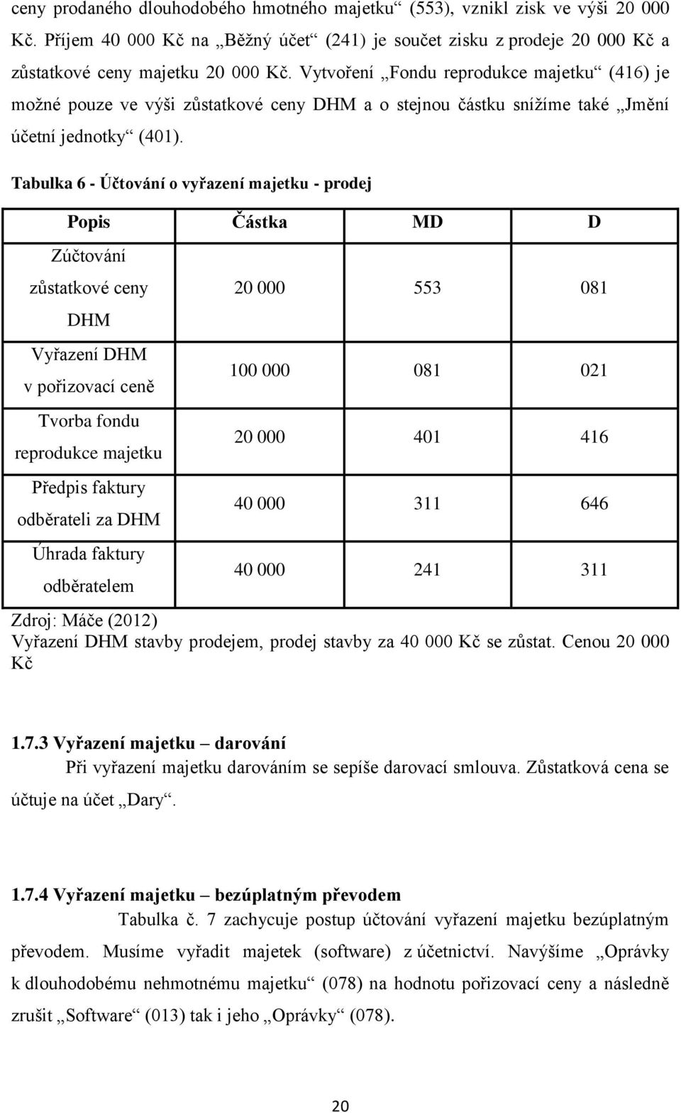 Tabulka 6 - Účtování o vyřazení majetku - prodej Popis Částka MD D Zúčtování zůstatkové ceny DHM Vyřazení DHM v pořizovací ceně Tvorba fondu reprodukce majetku Předpis faktury odběrateli za DHM