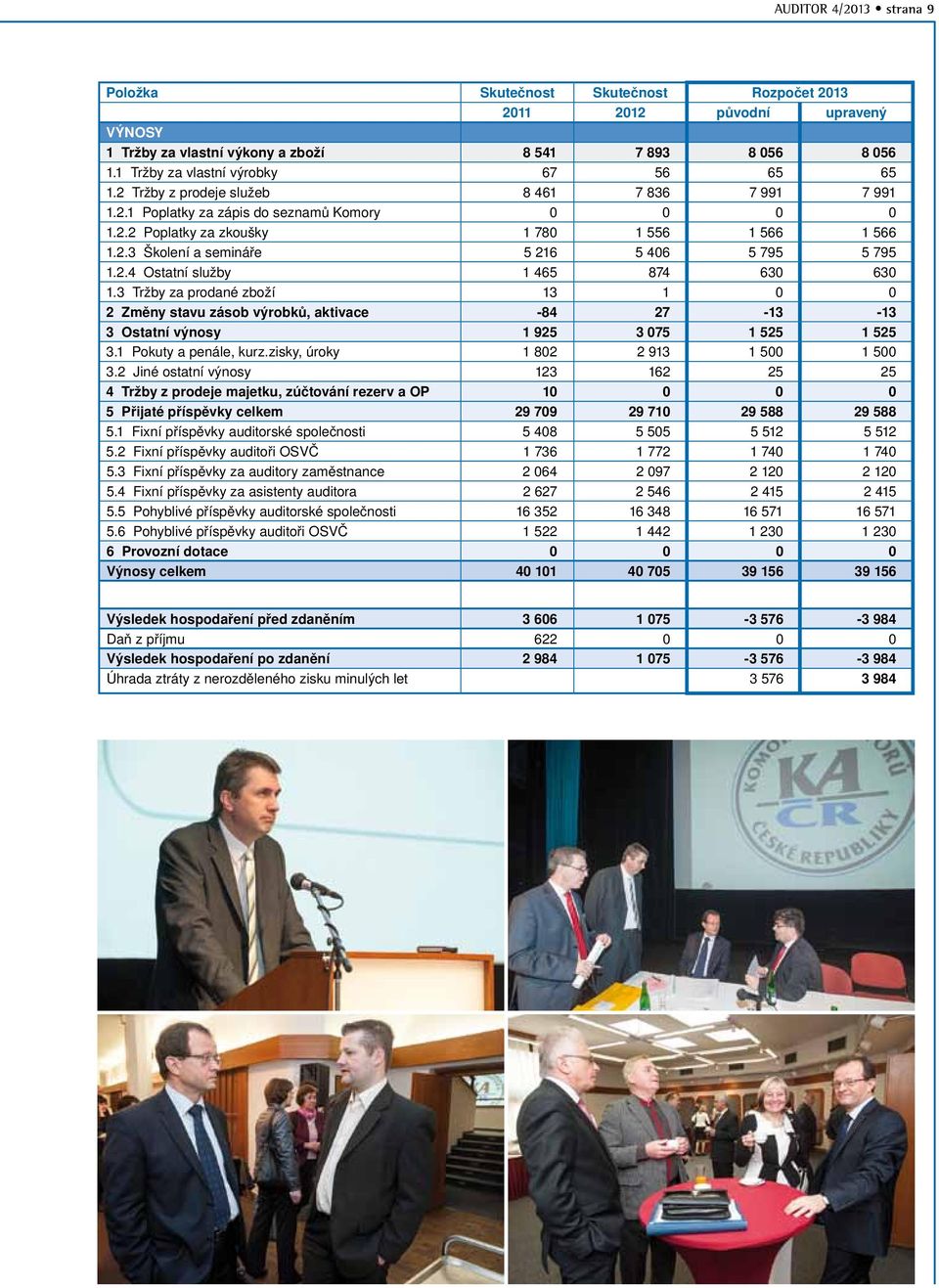 2.4 Ostatní služby 1 465 874 630 630 1.3 Tržby za prodané zboží 13 1 0 0 2 Změny stavu zásob výrobků, aktivace -84 27-13 -13 3 Ostatní výnosy 1 925 3 075 1 525 1 525 3.1 Pokuty a penále, kurz.