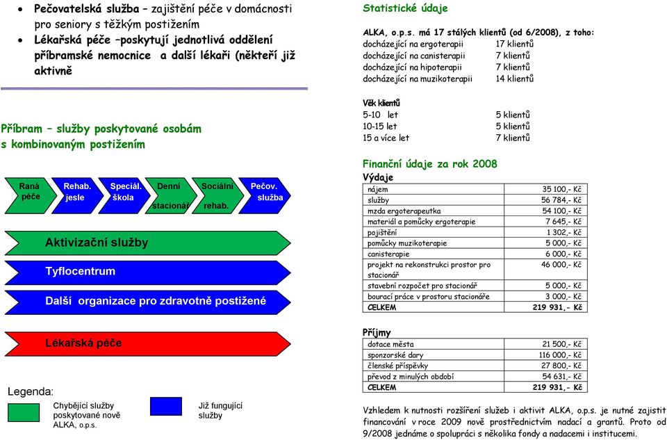 má 17 stálých klientů (od 6/2008), z toho: docházející na ergoterapii 17 klientů docházející na canisterapii 7 klientů docházející na hipoterapii 7 klientů docházející na muzikoterapii 14 klientů