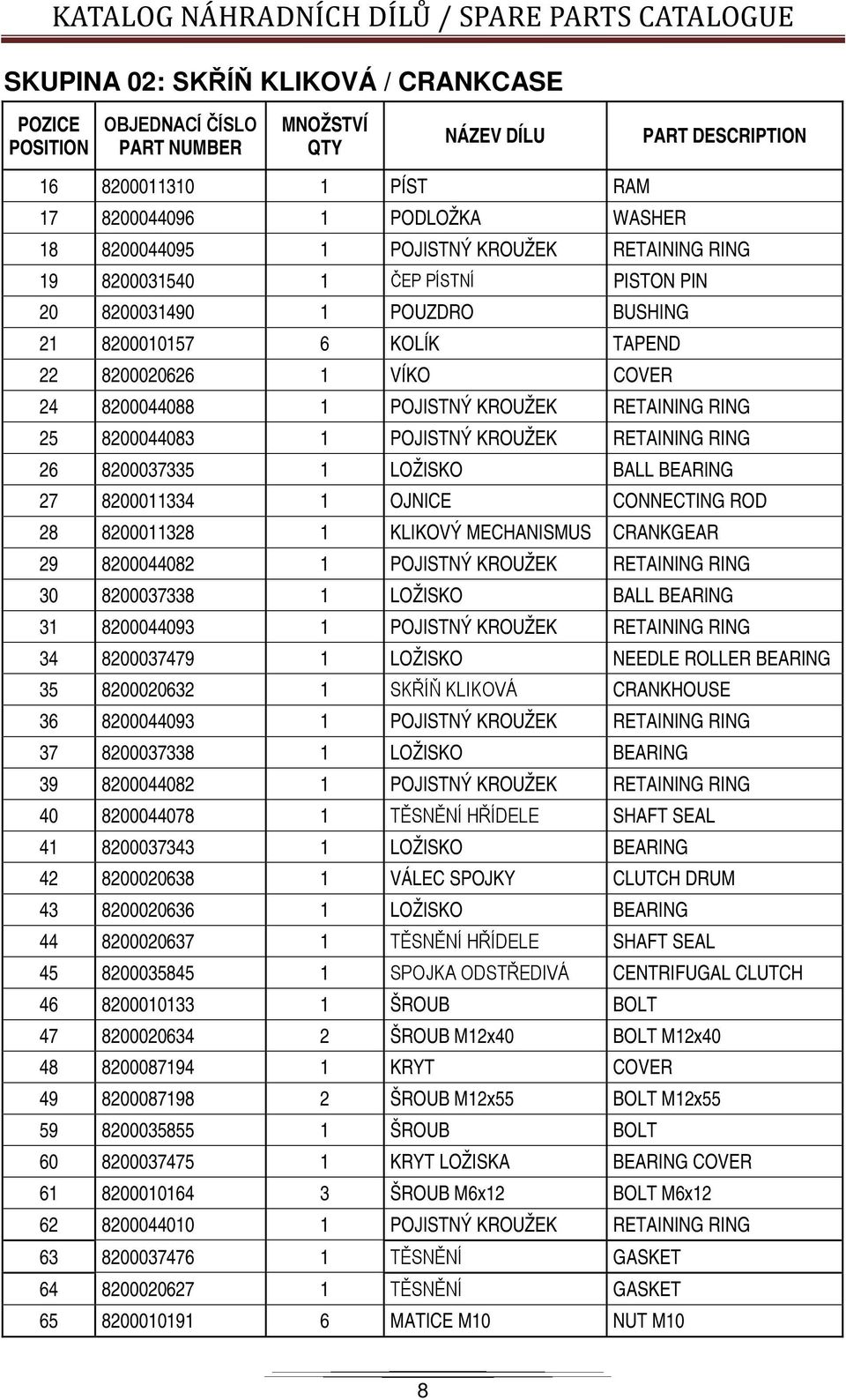 RETAINING RING 25 8200044083 1 POJISTNÝ KROUŽEK RETAINING RING 26 8200037335 1 LOŽISKO BALL BEARING 27 8200011334 1 OJNICE CONNECTING ROD 28 8200011328 1 KLIKOVÝ MECHANISMUS CRANKGEAR 29 8200044082 1