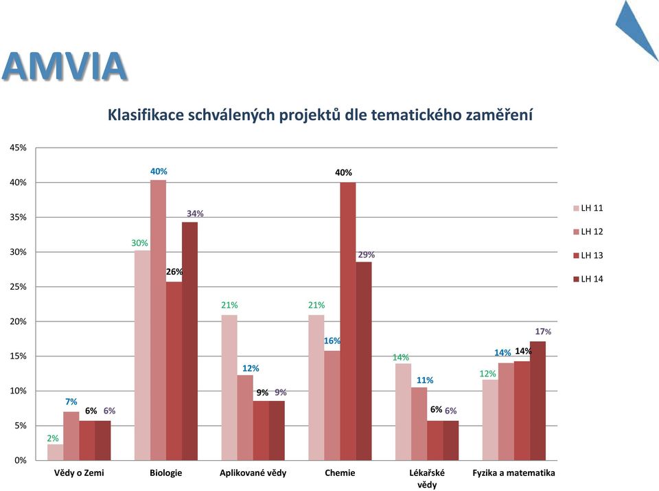 10% 5% 2% 7% 6% 6% 12% 9% 9% 16% 14% 11% 6% 6% 17% 14% 14% 12% 0% Vědy