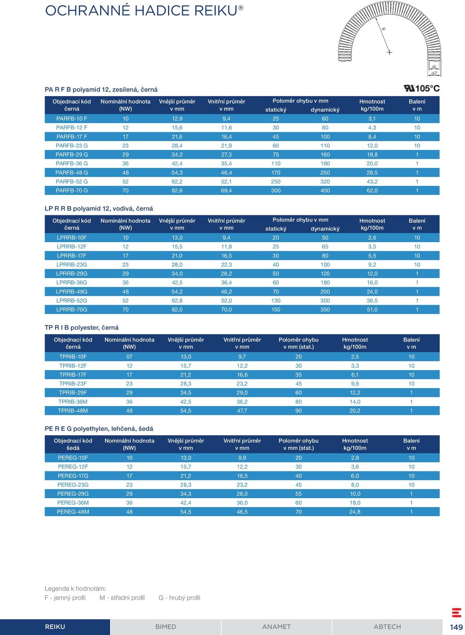 250 28,5 1 PARFB-52 G 52 62,2 52,1 250 320 43,2 1 PARFB-70 G 70 82,6 69,4 300 400 62,0 1 LP R R B polyamid 12, vodivá, hodnota (NW) Vnější průměr Vnitřní průměr Poloměr ohybu statický dynamický