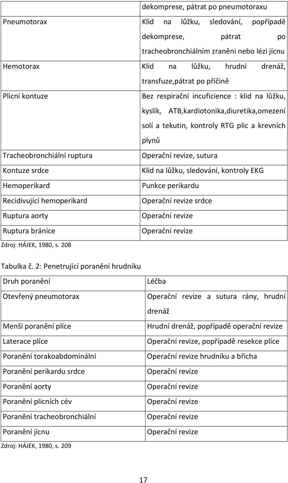 Tracheobronchiální ruptura Operační revize, sutura Kontuze srdce Klid na lůžku, sledování, kontroly EKG Hemoperikard Punkce perikardu Recidivující hemoperikard Operační revize srdce Ruptura aorty