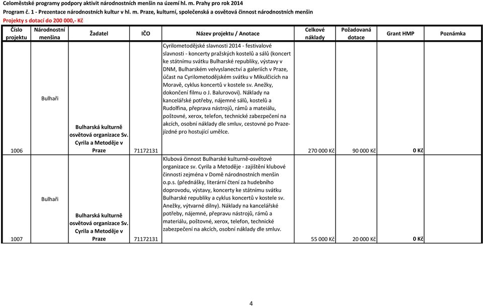 Bulharském velvyslanectví a galeriích v Praze, účast na Cyrilometodějském svátku v Mikulčicích na Moravě, cyklus koncertů v kostele sv. Anežky, dokončení filmu o J. Balurovovi).