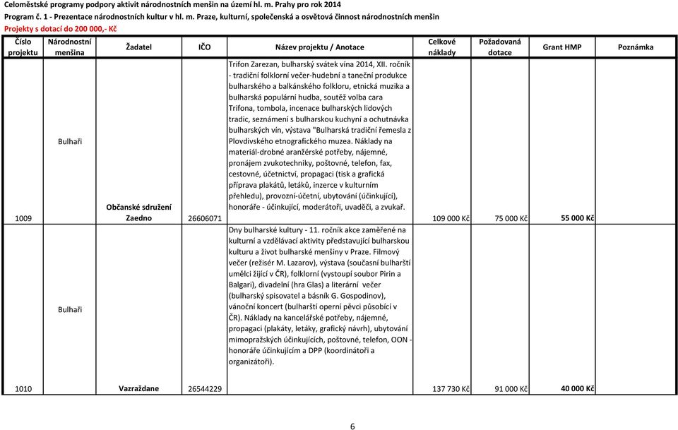 lidových tradic, seznámení s bulharskou kuchyní a ochutnávka bulharských vín, výstava "Bulharská tradiční řemesla z Plovdivského etnografického muzea.