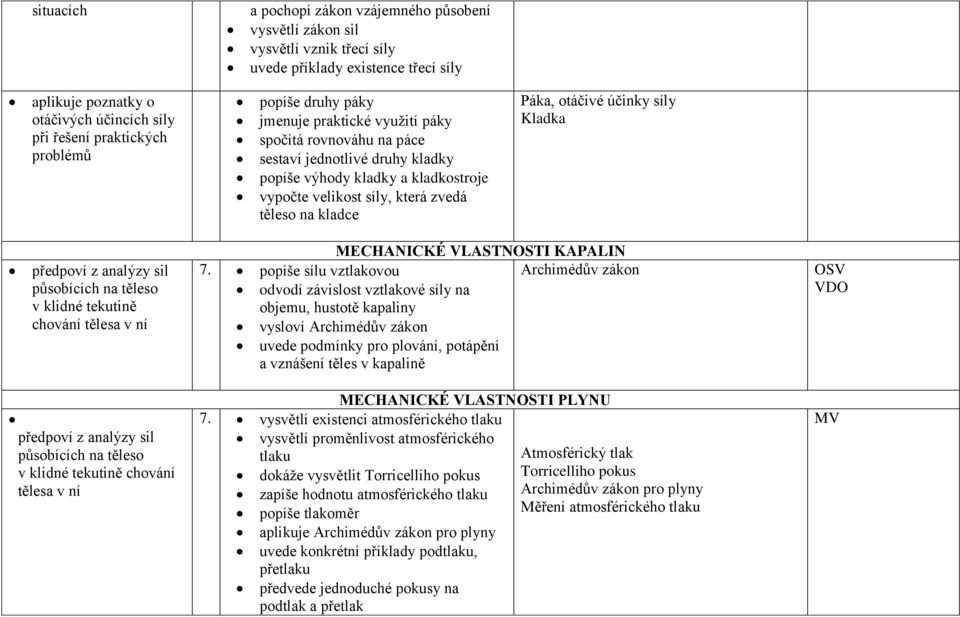 kladce Páka, otáčivé účinky síly Kladka předpoví z analýzy sil působících na těleso v klidné tekutině chování tělesa v ní MECHANICKÉ VLASTNOSTI KAPALIN 7.