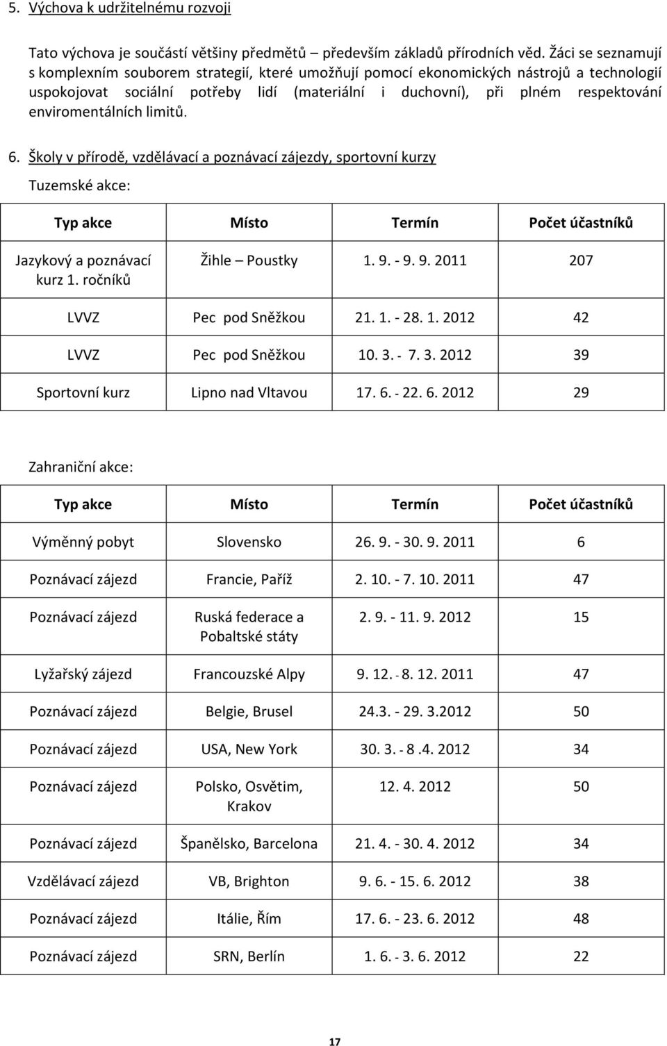 enviromentálních limitů. 6. Školy v přírodě, vzdělávací a poznávací zájezdy, sportovní kurzy Tuzemské akce: Typ akce Místo Termín Počet účastníků Jazykový a poznávací kurz 1. ročníků Žihle Poustky 1.