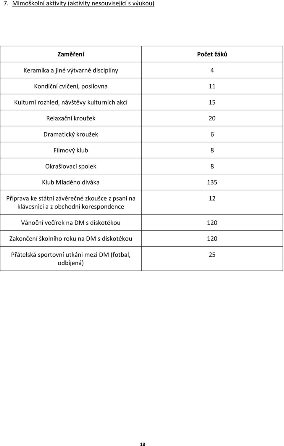 Okrašlovací spolek 8 Klub Mladého diváka 135 Příprava ke státní závěrečné zkoušce z psaní na klávesnici a z obchodní korespondence