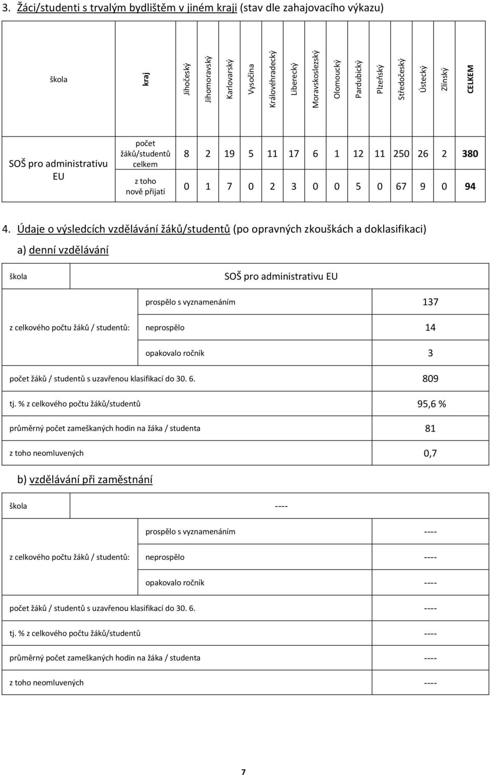 Údaje o výsledcích vzdělávání žáků/studentů (po opravných zkouškách a doklasifikaci) a) denní vzdělávání škola SOŠ pro administrativu EU prospělo s vyznamenáním 137 z celkového počtu žáků / studentů: