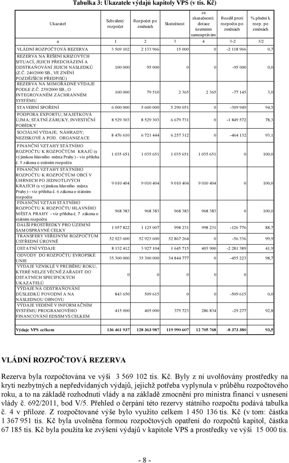 po změnách a 1 2 3 4 3-2 3/2 VLÁDNÍ ROZPOČTOVÁ REZERVA 3 569 102 2 133 966 15 000 0-2 118 966 0,7 REZERVA NA ŘEŠENÍ KRIZOVÝCH SITUACÍ, JEJICH PŘEDCHÁZENÍ A ODSTRAŇOVÁNÍ JEJICH NÁSLEDKŮ 100 000 95 000