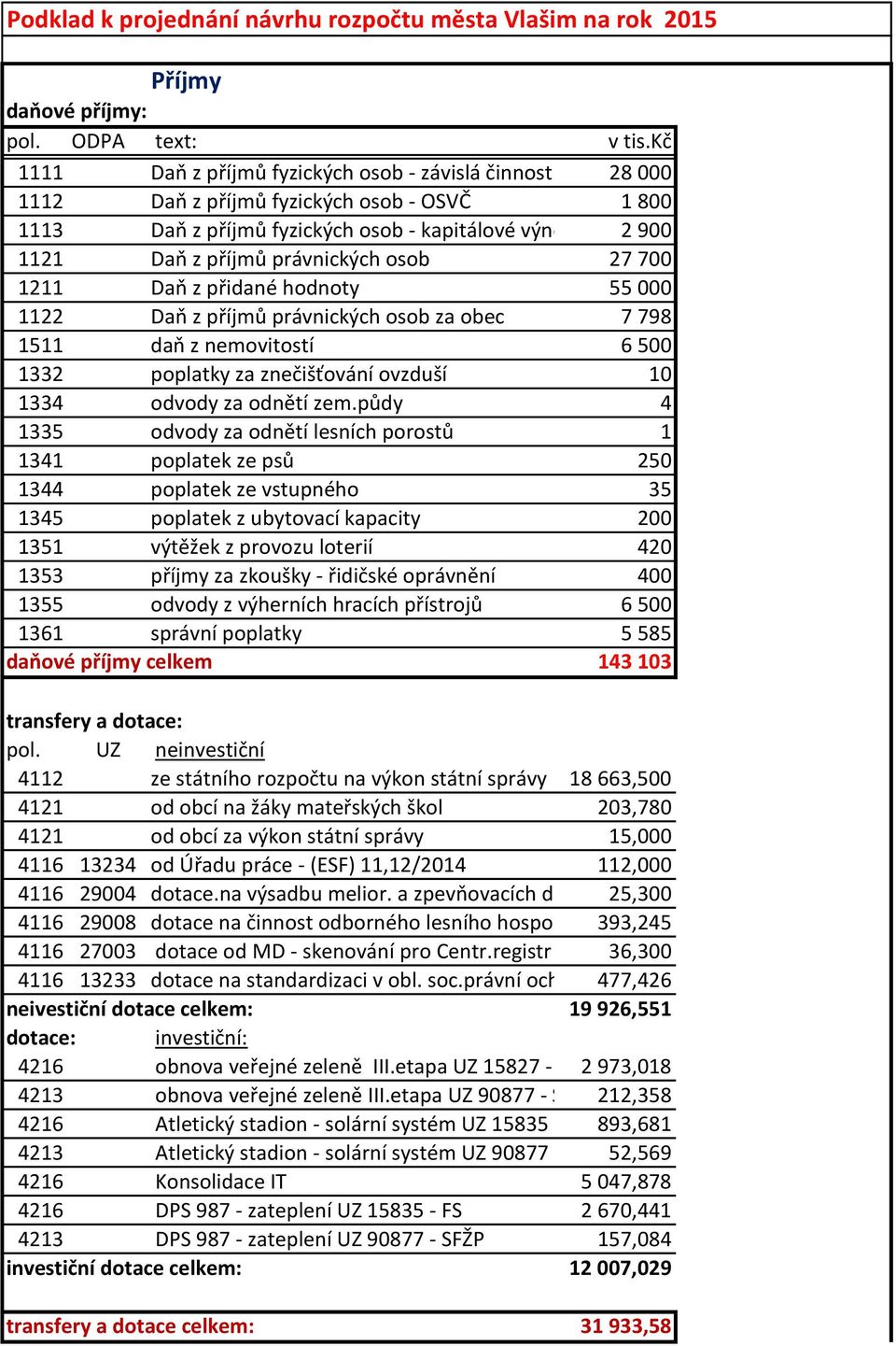 osob 27 700 1211 Daň z přidané hodnoty 55 000 1122 Daň z příjmů právnických osob za obec 7 798 1511 daň z nemovitostí 6 500 1332 poplatky za znečišťování ovzduší 10 1334 odvody za odnětí zem.